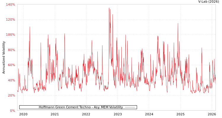 graph of Hoffmann Green Cement Techno AMEM
