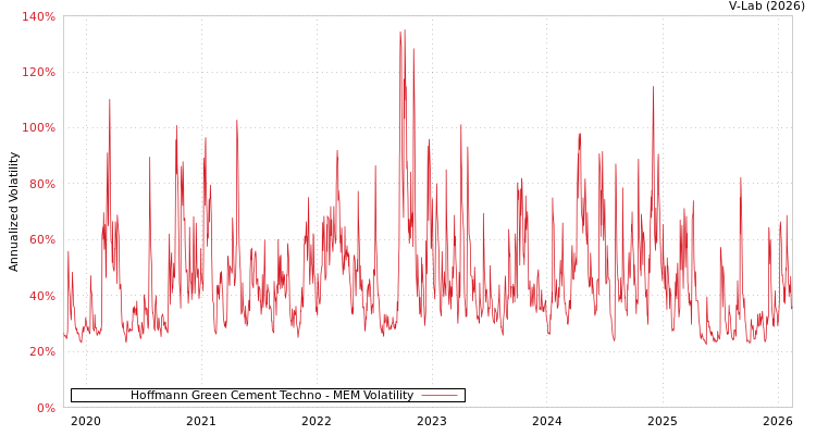 graph of Hoffmann Green Cement Techno MEM