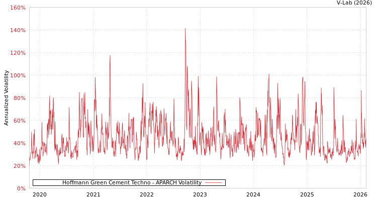 graph of Hoffmann Green Cement Techno APARCH