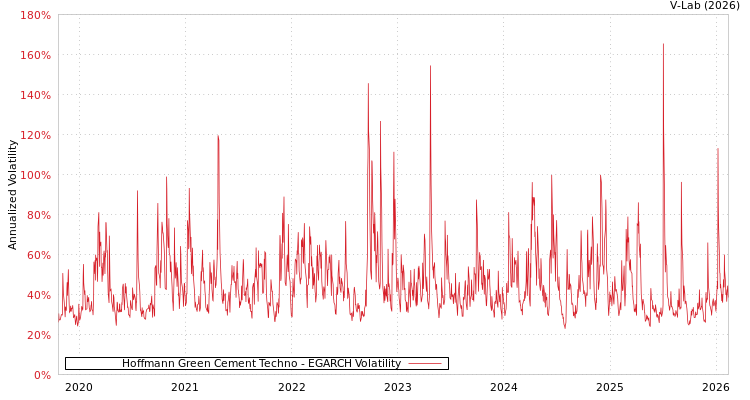 graph of Hoffmann Green Cement Techno EGARCH