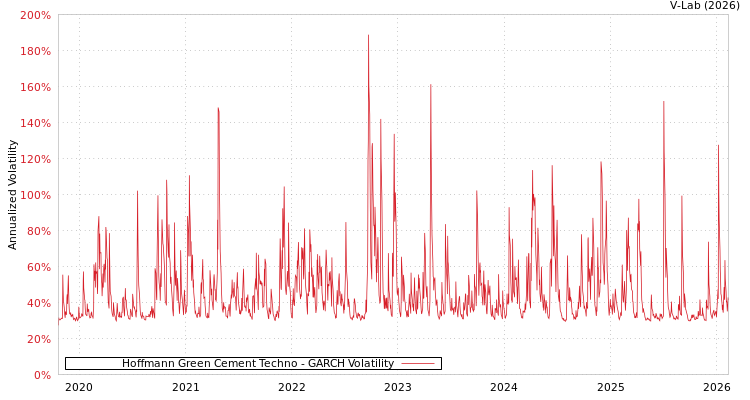 graph of Hoffmann Green Cement Techno GARCH