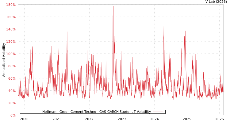 graph of Hoffmann Green Cement Techno GAS-GARCH-T