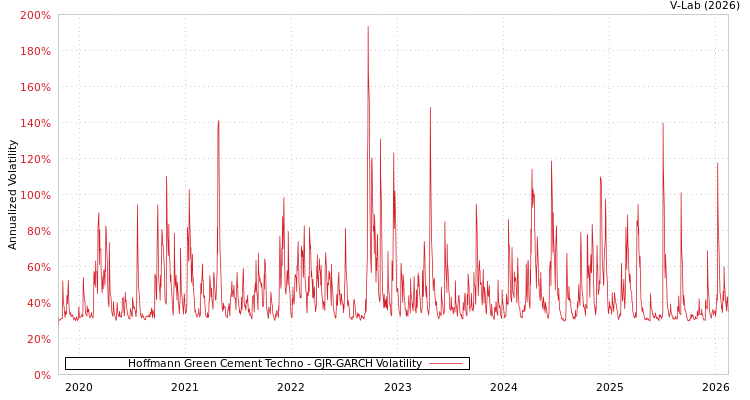 graph of Hoffmann Green Cement Techno GJR-GARCH