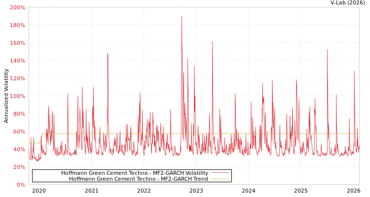 graph of Hoffmann Green Cement Techno MF2-GARCH