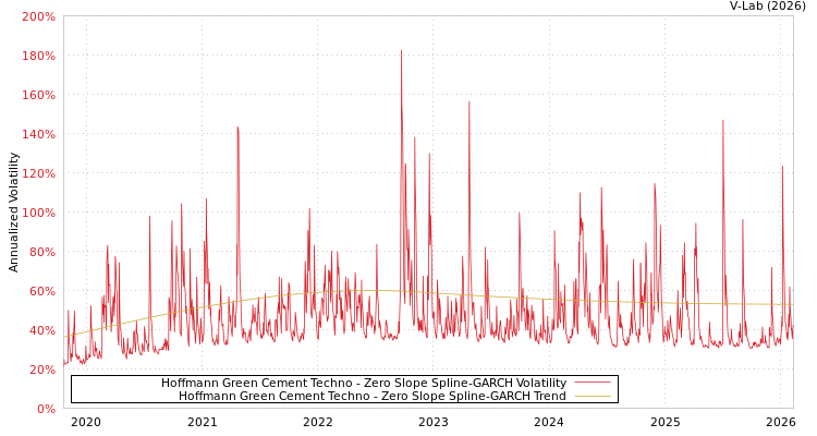 graph of Hoffmann Green Cement Techno S0GARCH