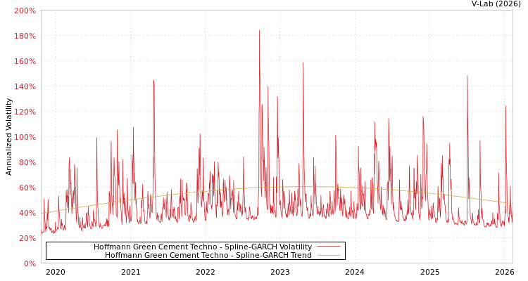 graph of Hoffmann Green Cement Techno SGARCH
