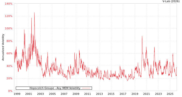 graph of Hopscotch Groupe AMEM