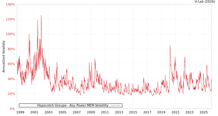 graph of Hopscotch Groupe APMEM