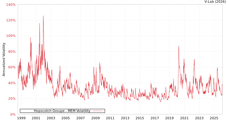 graph of Hopscotch Groupe MEM