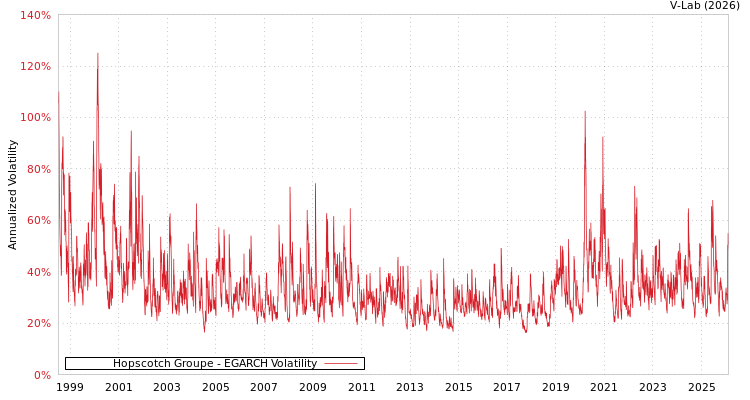 graph of Hopscotch Groupe EGARCH