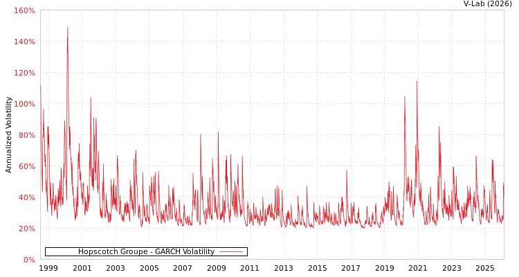 graph of Hopscotch Groupe GARCH