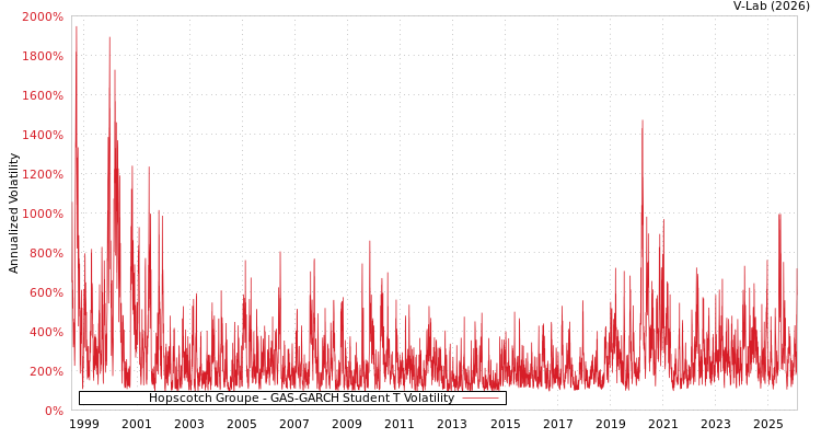 graph of Hopscotch Groupe GAS-GARCH-T