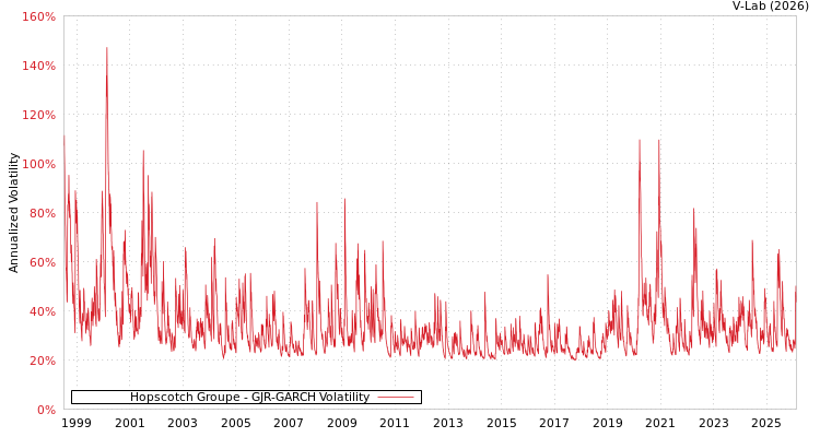 graph of Hopscotch Groupe GJR-GARCH