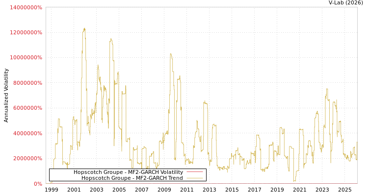graph of Hopscotch Groupe MF2-GARCH