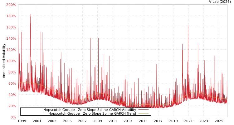 graph of Hopscotch Groupe S0GARCH