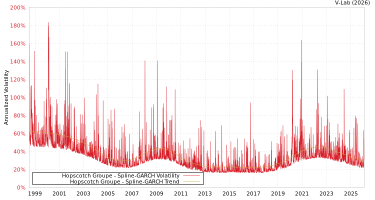 graph of Hopscotch Groupe SGARCH
