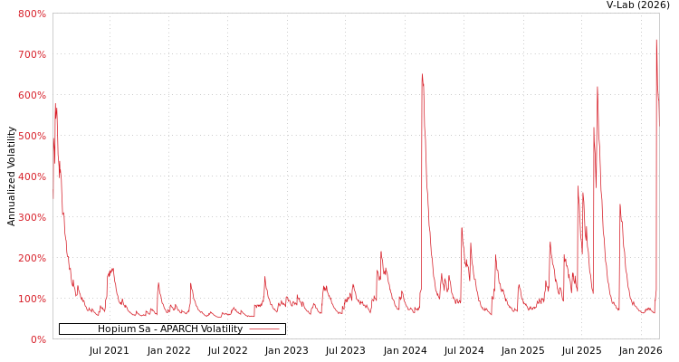 graph of Hopium Sa APARCH