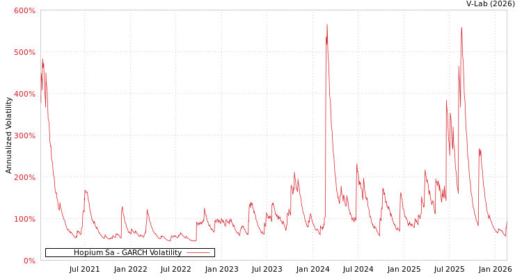 graph of Hopium Sa GARCH