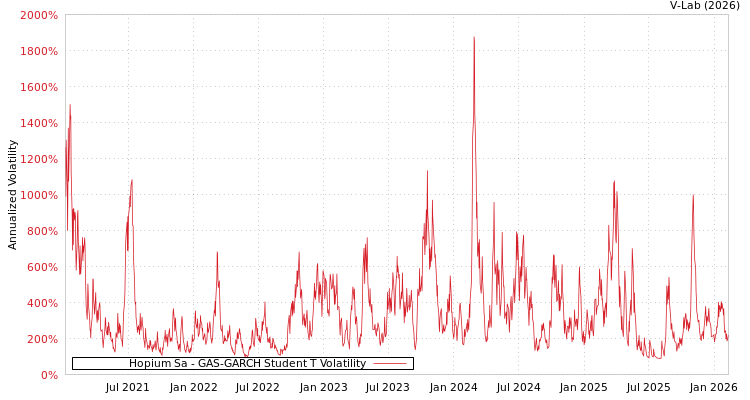 graph of Hopium Sa GAS-GARCH-T
