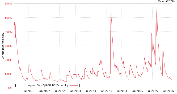 graph of Hopium Sa GJR-GARCH
