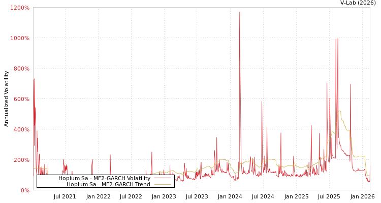 graph of Hopium Sa MF2-GARCH