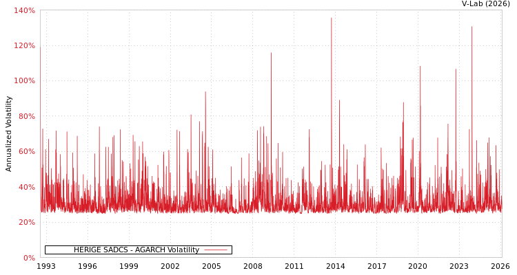 graph of HERIGE SADCS AGARCH
