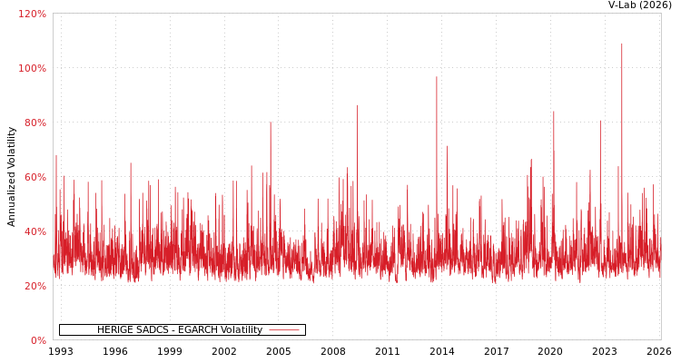graph of HERIGE SADCS EGARCH