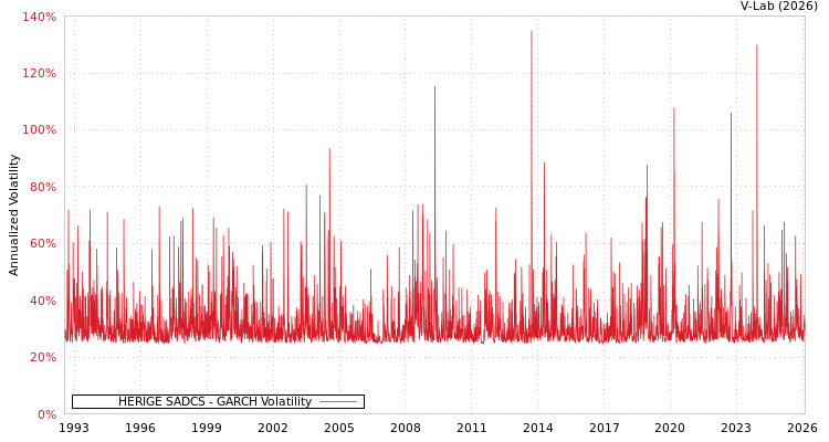 graph of HERIGE SADCS GARCH