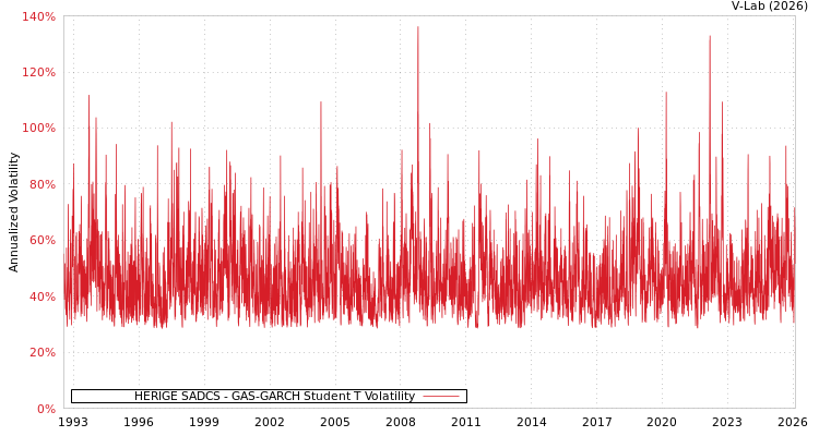 graph of HERIGE SADCS GAS-GARCH-T