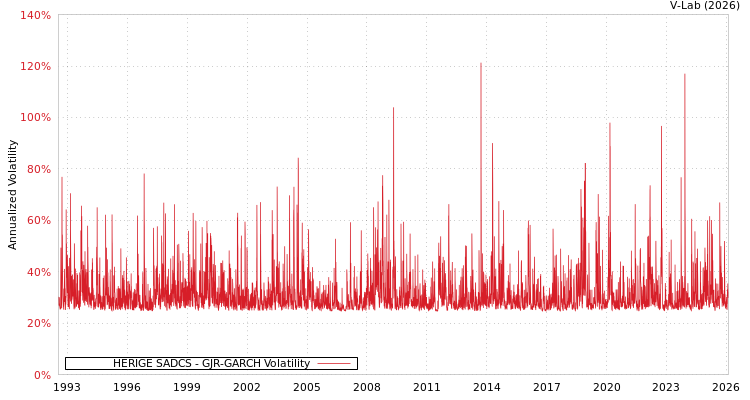 graph of HERIGE SADCS GJR-GARCH
