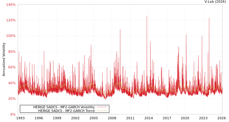 graph of HERIGE SADCS MF2-GARCH