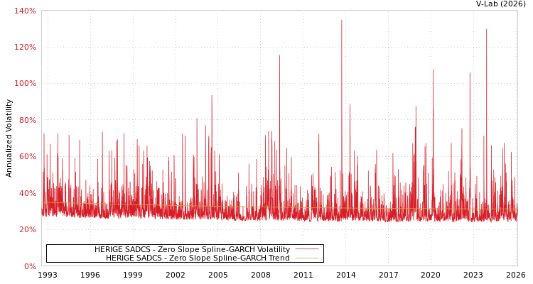 graph of HERIGE SADCS S0GARCH