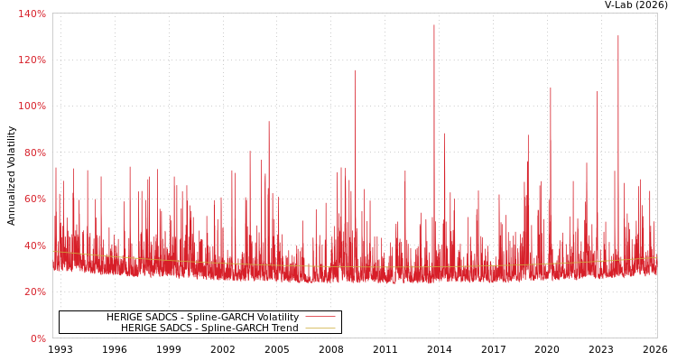 graph of HERIGE SADCS SGARCH