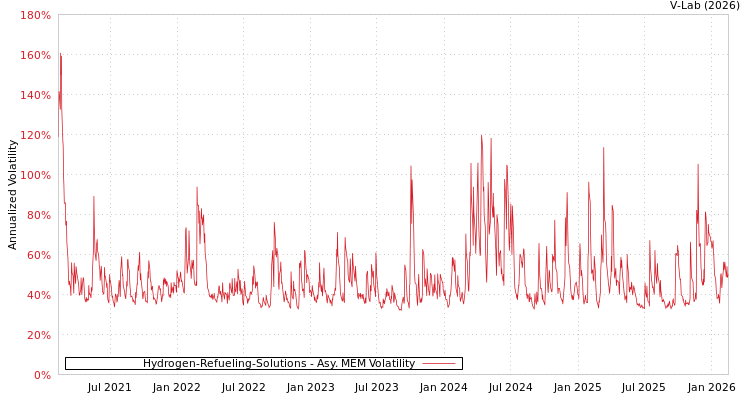 graph of Hydrogen-Refueling-Solutions AMEM