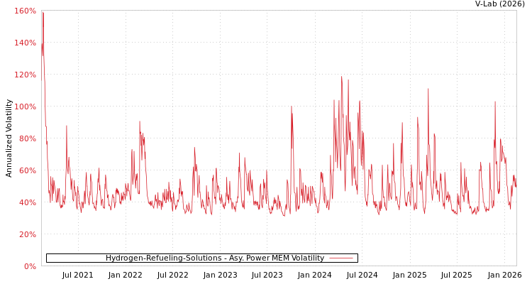 graph of Hydrogen-Refueling-Solutions APMEM