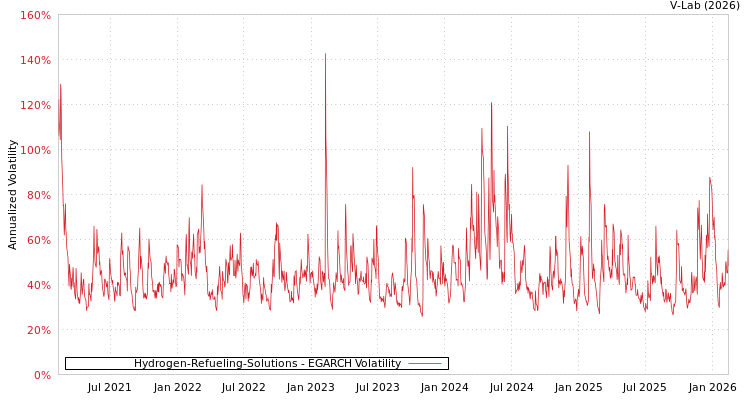 graph of Hydrogen-Refueling-Solutions EGARCH