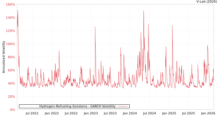 graph of Hydrogen-Refueling-Solutions GARCH