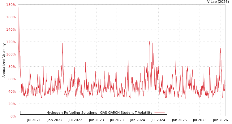 graph of Hydrogen-Refueling-Solutions GAS-GARCH-T