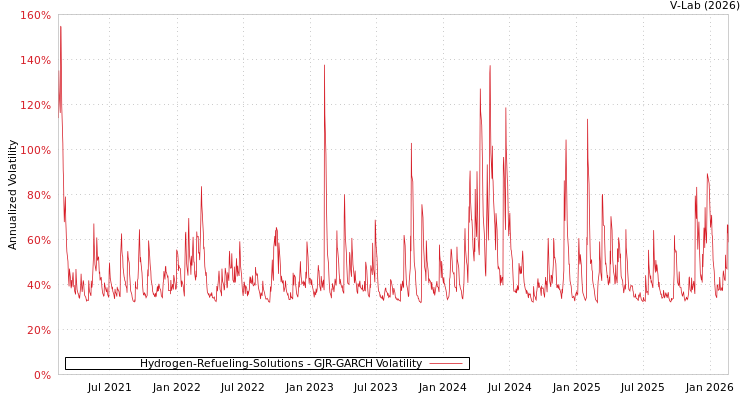 graph of Hydrogen-Refueling-Solutions GJR-GARCH