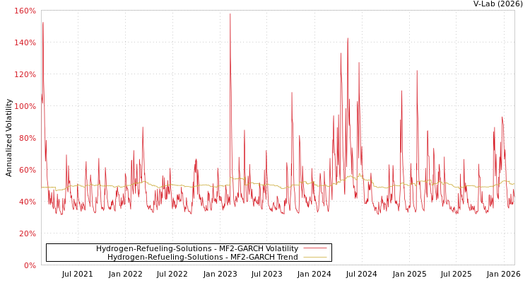 graph of Hydrogen-Refueling-Solutions MF2-GARCH