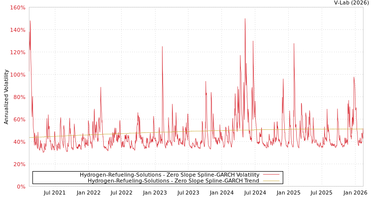 graph of Hydrogen-Refueling-Solutions S0GARCH