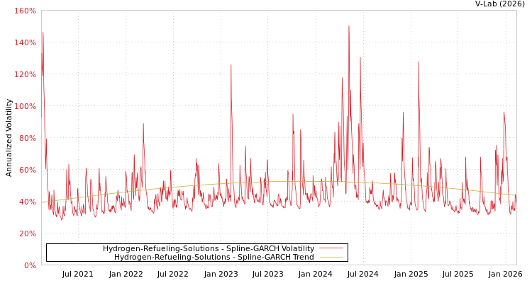 graph of Hydrogen-Refueling-Solutions SGARCH