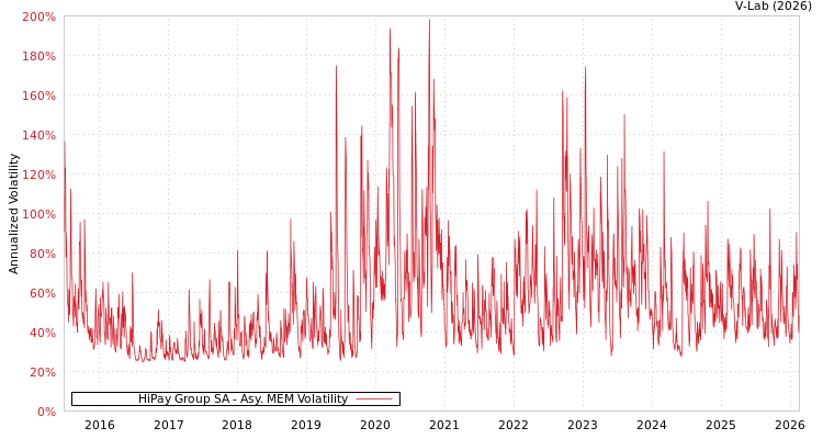 graph of HiPay Group SA AMEM