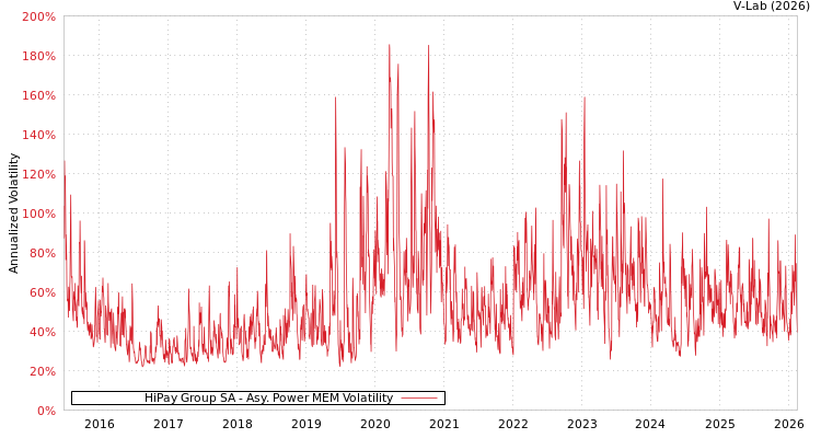 graph of HiPay Group SA APMEM