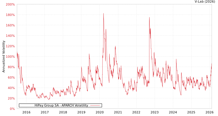 graph of HiPay Group SA APARCH