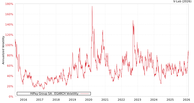 graph of HiPay Group SA EGARCH