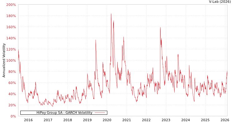 graph of HiPay Group SA GARCH