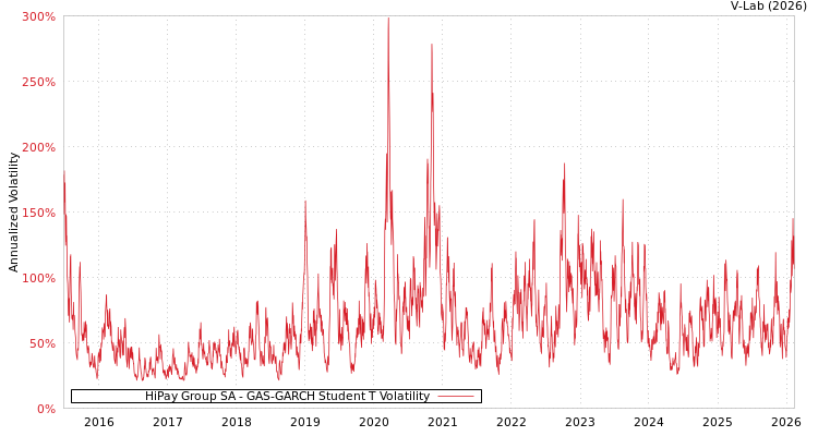 graph of HiPay Group SA GAS-GARCH-T