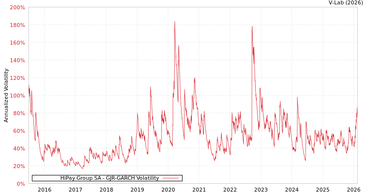graph of HiPay Group SA GJR-GARCH
