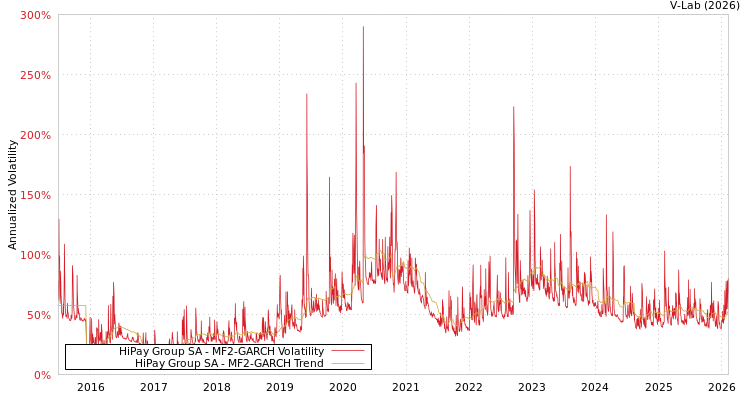 graph of HiPay Group SA MF2-GARCH